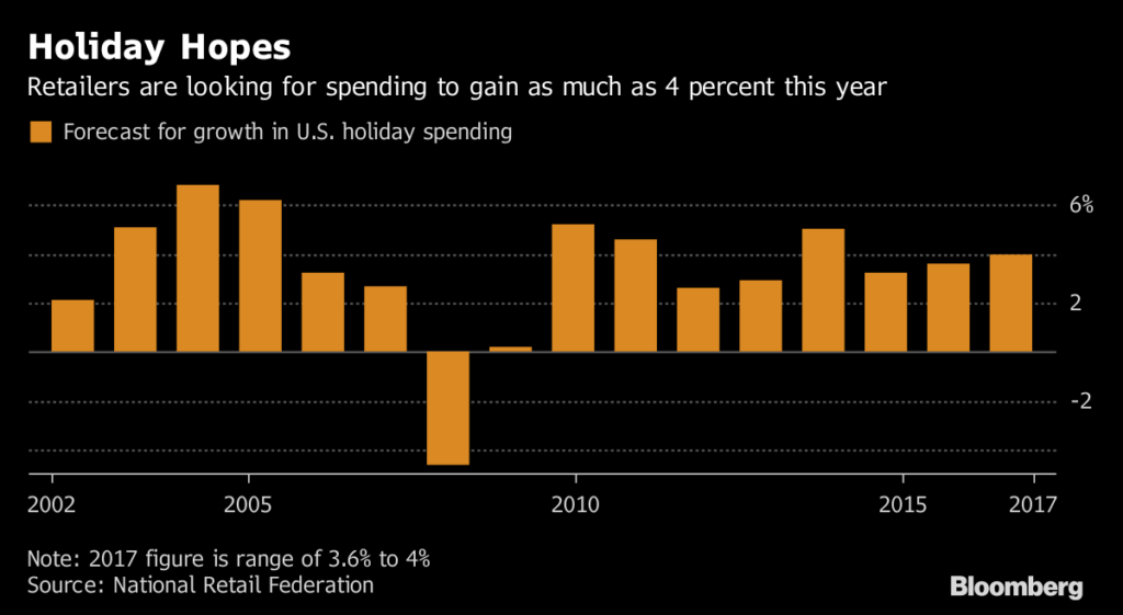 With expectations low, retailers see victory on Black Friday