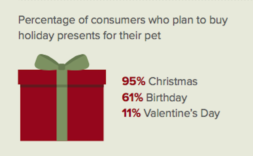 Trends in Holiday Spending on Pets