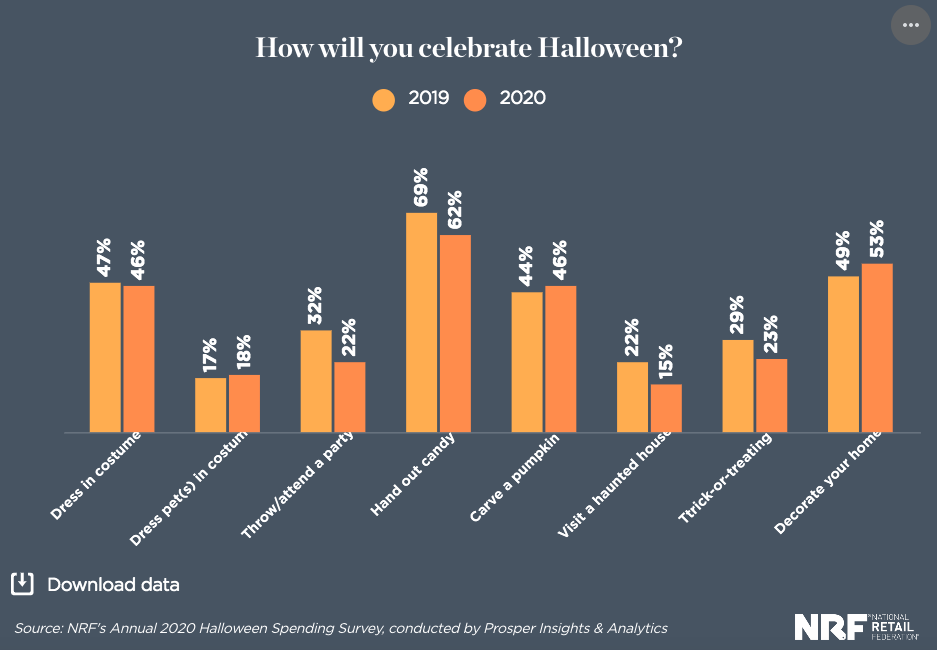 Consumers celebrate Halloween despite COVID-19