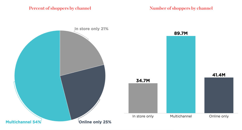 Thanksgiving weekend multichannel shopping increases