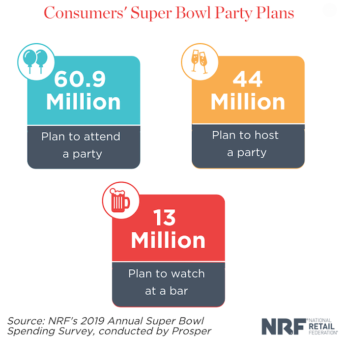 Consumers to spend an average $81 on Super Bowl