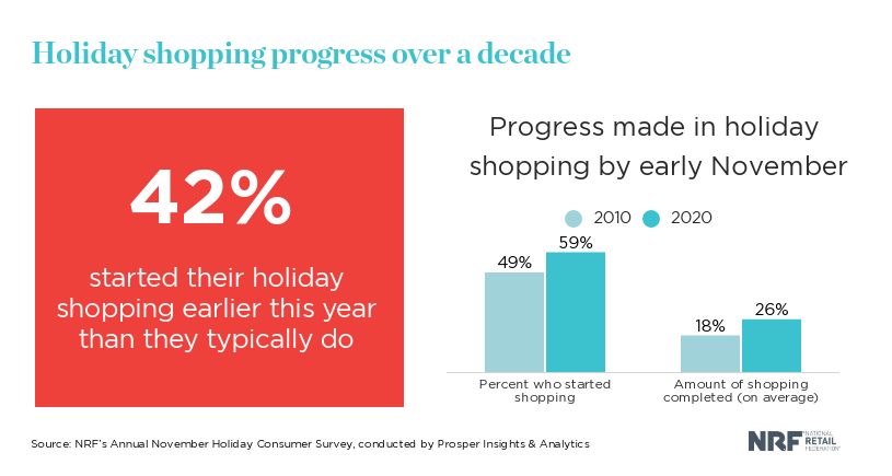 NRF reports earlier start to holiday shopping season