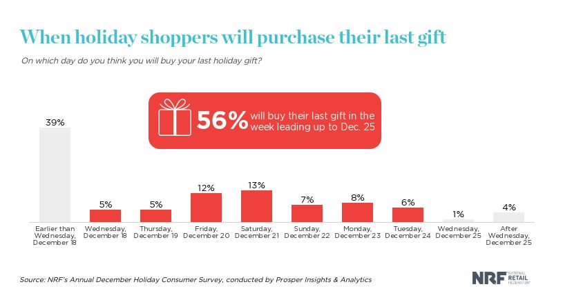 Nearly 148 million Americans plan to shop Super Saturday