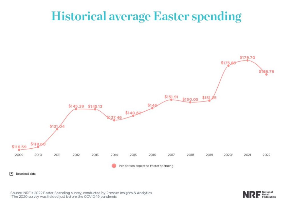 Consumers plan to spend around $20 billion on Easter-related items