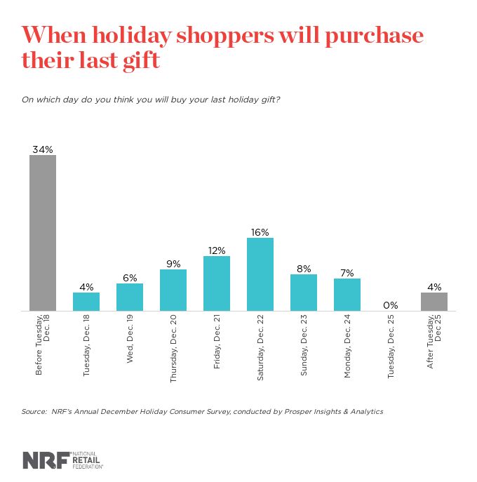 Procrastinators rush to meet holiday deadline