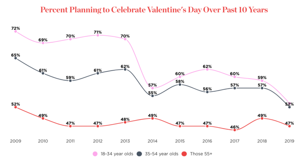 Three trends in consumers’ attitudes toward Valentine’s Day