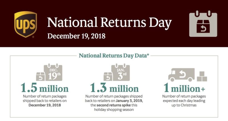 UPS expects biggest return spike before Christmas