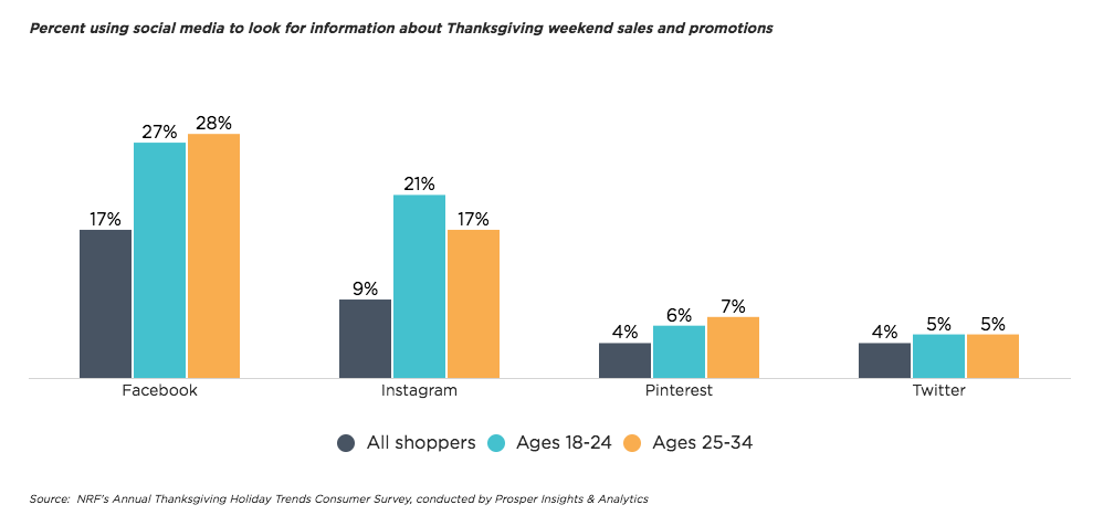 Thanksgiving weekend multichannel shopping up almost 40 percent over last year