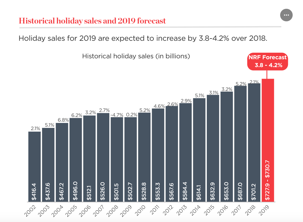 NRF expects 2019 holiday retail sales to increase