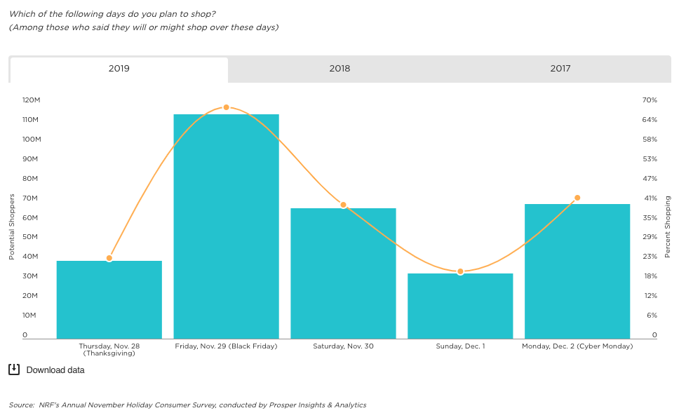 NRF expects more than 165 million people will shop over Thanksgiving weekend