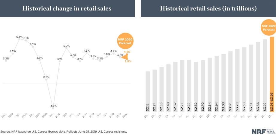 Consumers continue to drive economy
