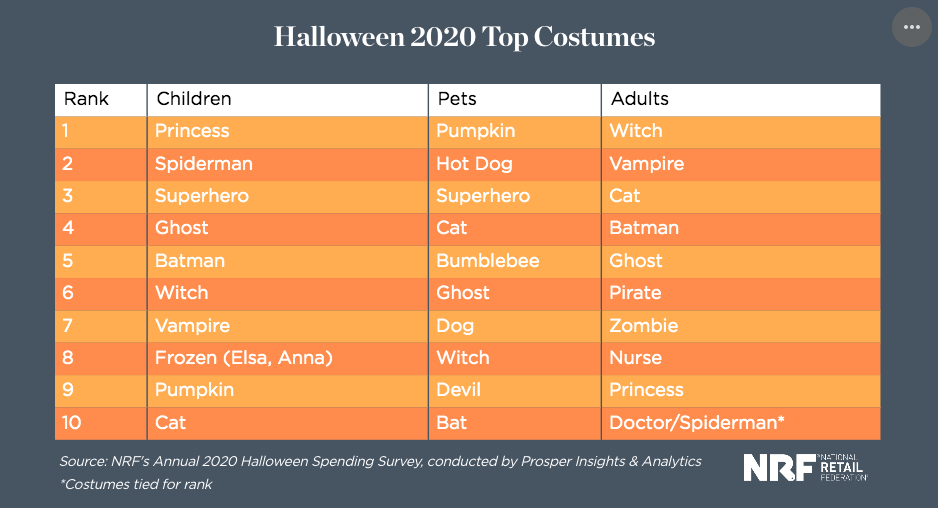 Consumers celebrate Halloween despite COVID-19