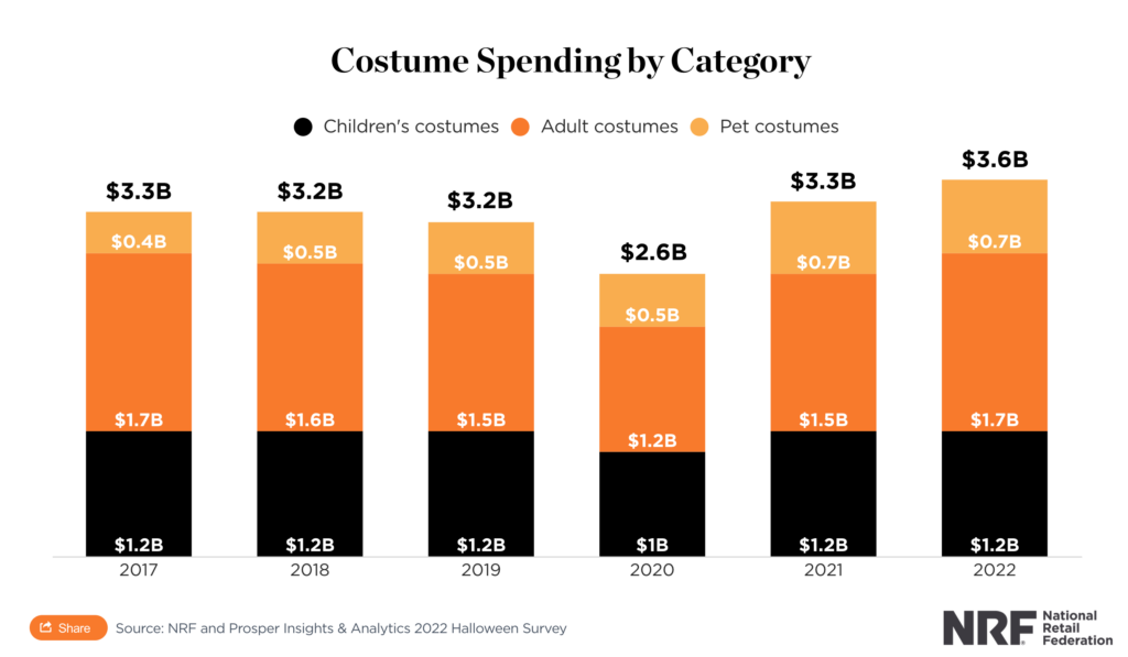 Halloween spending returns to pre-pandemic levels