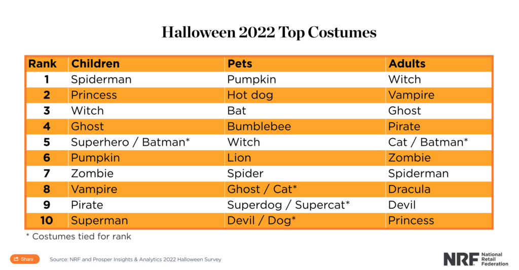 Top Halloween costumes for 2022