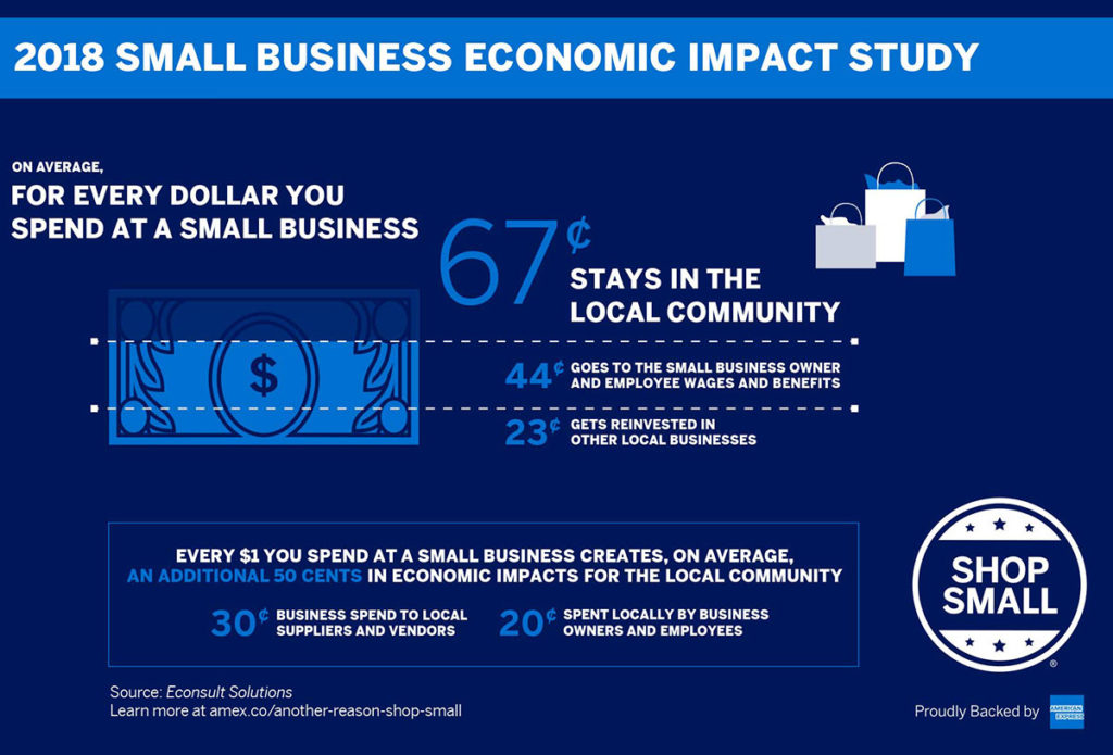 Study offers look at economic benefits of shopping locally