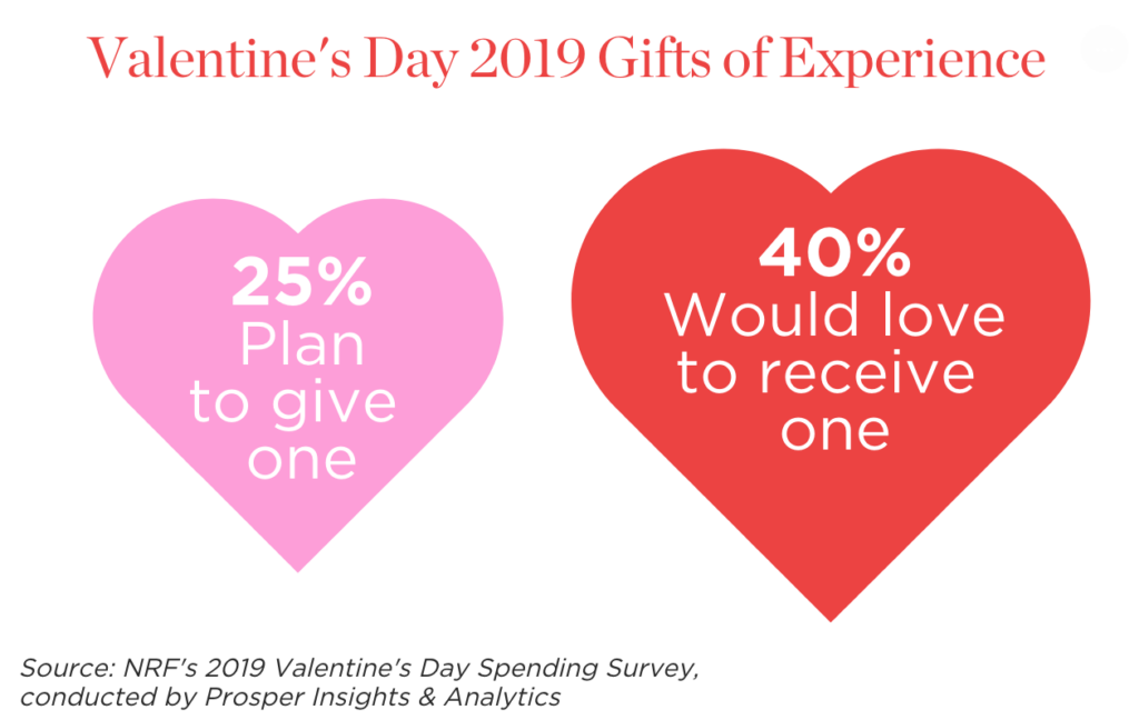 Valentine’s Day spending expected to set record