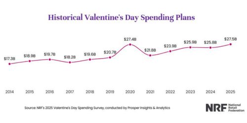 NRF Survey: Valentine’s Day spending reaches record $27.5 billion