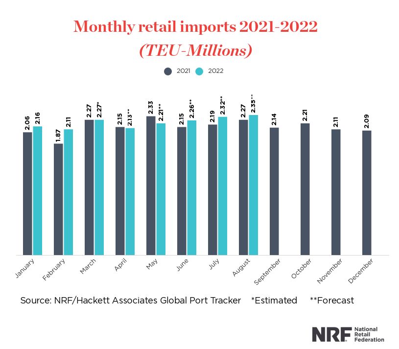 U.S. ports experience brief slowdown, imports remain high