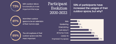 Consumers see outdoor space as a priority