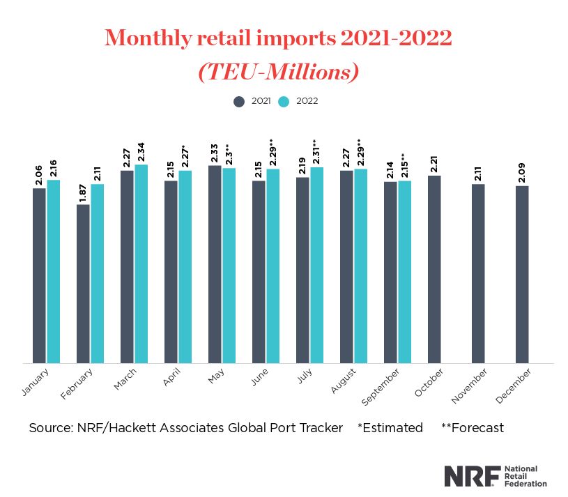 NRF shares that U.S. ports set new record for imports