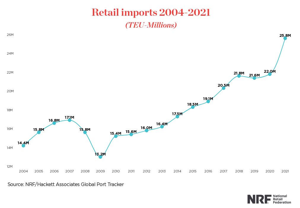 NRF notes container ports are catching up